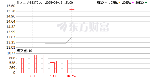 网络配资平台 昔日合作伙伴“反目” 塔人网络起诉索要逾2500万分成款